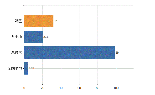 中野区の診療科別医師数：耳鼻いんこう科(人)