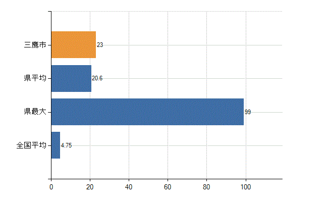 三鷹市の診療科別医師数：耳鼻いんこう科(人)
