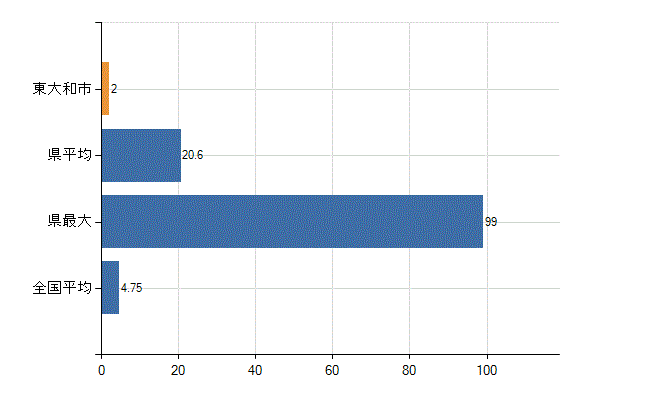 東大和市の診療科別医師数：耳鼻いんこう科(人)