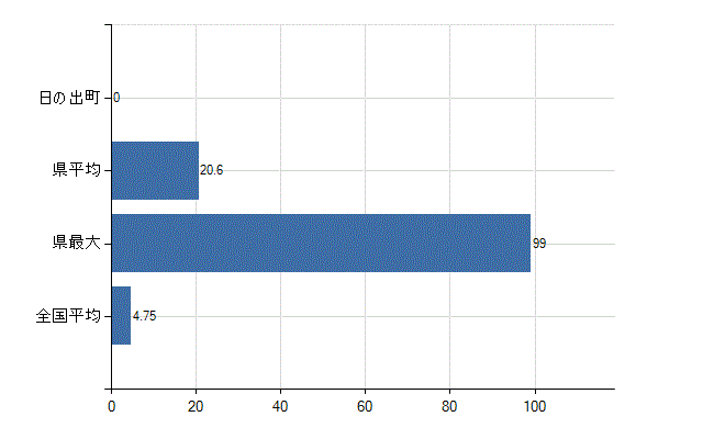 西多摩郡日の出町の診療科別医師数：耳鼻いんこう科(人)