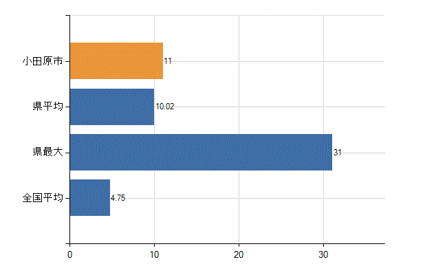 小田原市の診療科別医師数：耳鼻いんこう科(人)