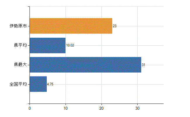 伊勢原市の診療科別医師数：耳鼻いんこう科(人)
