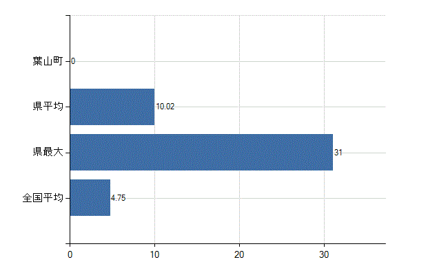 三浦郡葉山町の診療科別医師数：耳鼻いんこう科(人)
