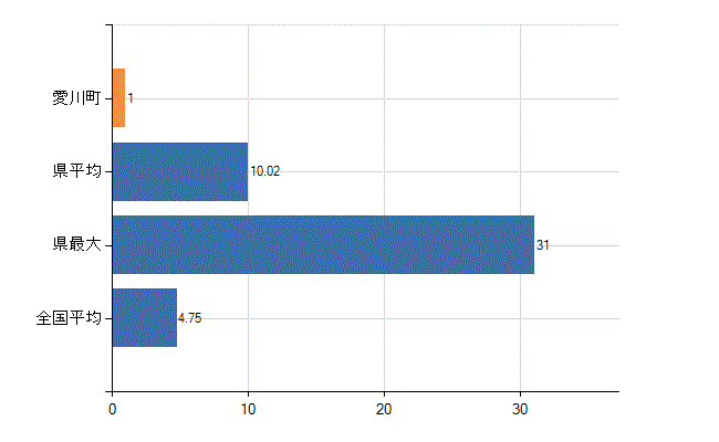 愛甲郡愛川町の診療科別医師数：耳鼻いんこう科(人)