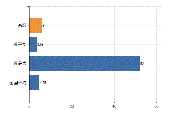 新潟市西区の診療科別医師数：耳鼻いんこう科(人)