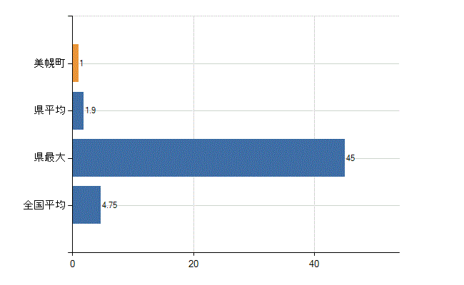 網走郡美幌町の診療科別医師数：耳鼻いんこう科(人)