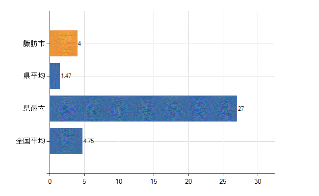 諏訪市の診療科別医師数：耳鼻いんこう科(人)