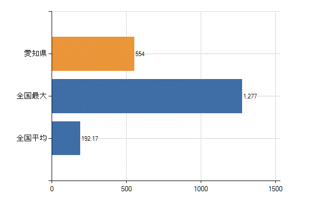愛知県の診療科別医師数：耳鼻いんこう科(人)
