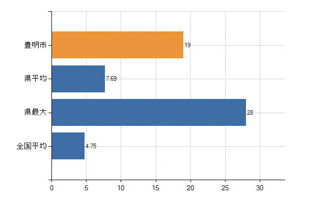豊明市の診療科別医師数：耳鼻いんこう科(人)