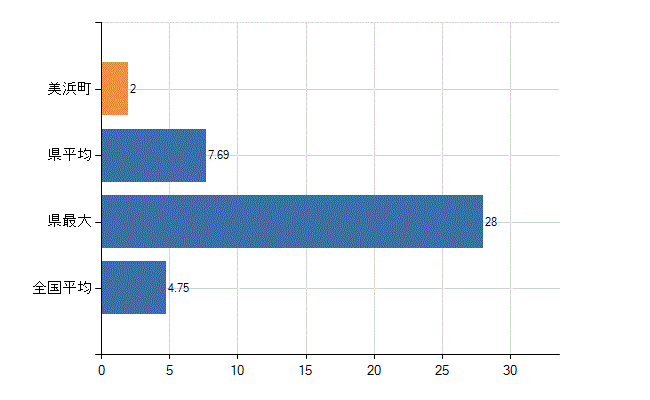 知多郡美浜町の診療科別医師数：耳鼻いんこう科(人)