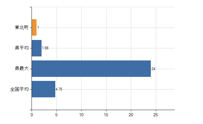 上北郡東北町の診療科別医師数：耳鼻いんこう科(人)