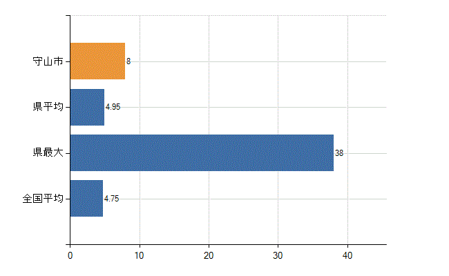 守山市の診療科別医師数：耳鼻いんこう科(人)