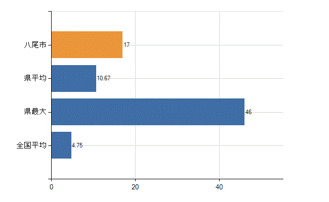 八尾市の診療科別医師数：耳鼻いんこう科(人)