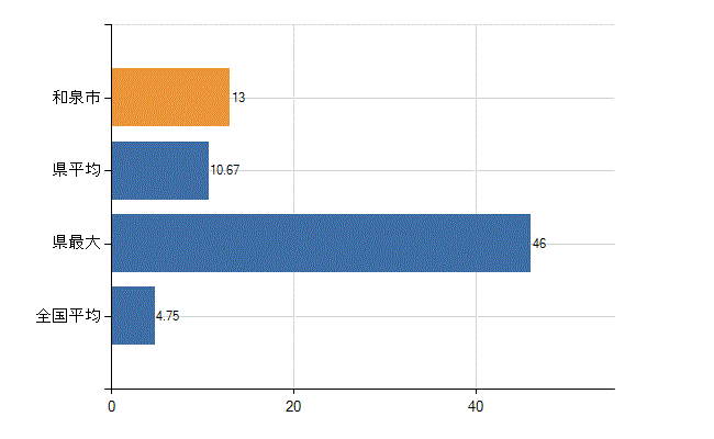 和泉市の診療科別医師数：耳鼻いんこう科(人)