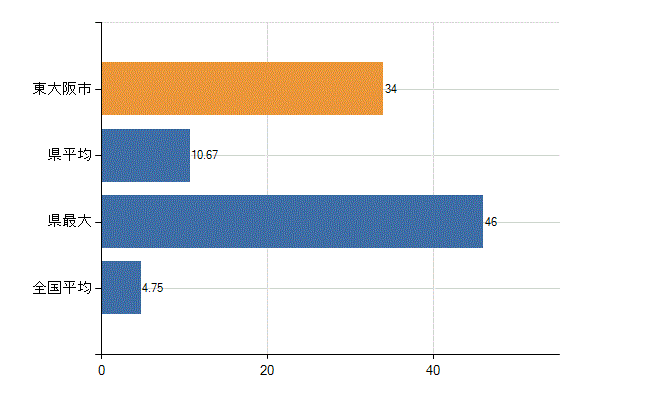 東大阪市の診療科別医師数：耳鼻いんこう科(人)