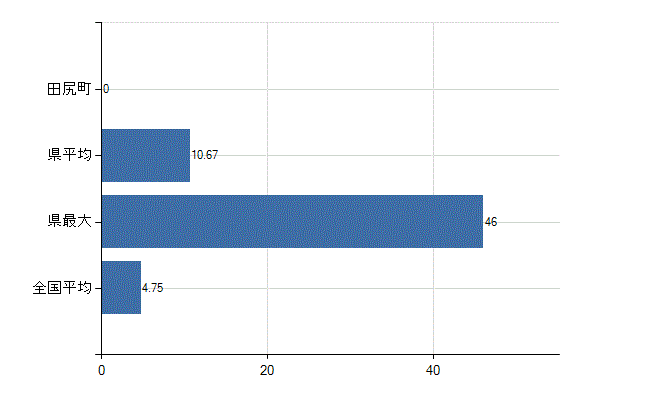 泉南郡田尻町の診療科別医師数：耳鼻いんこう科(人)