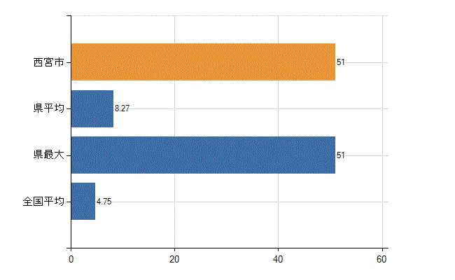 西宮市の診療科別医師数：耳鼻いんこう科(人)