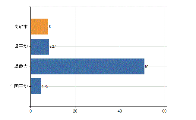 高砂市の診療科別医師数：耳鼻いんこう科(人)