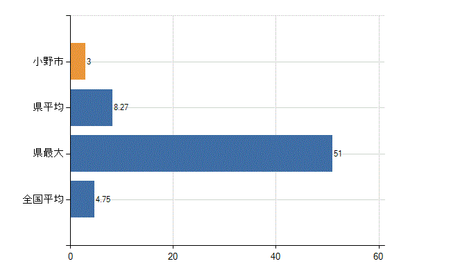 小野市の診療科別医師数：耳鼻いんこう科(人)