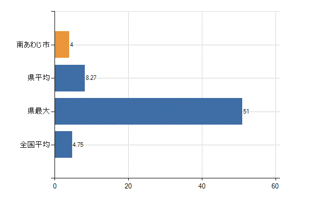 南あわじ市の診療科別医師数：耳鼻いんこう科(人)