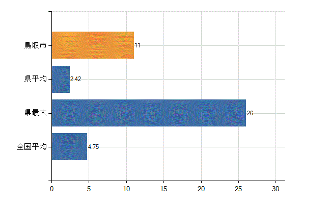 鳥取市の診療科別医師数：耳鼻いんこう科(人)