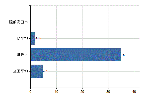 陸前高田市の診療科別医師数：耳鼻いんこう科(人)