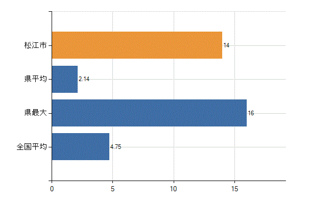 松江市の診療科別医師数：耳鼻いんこう科(人)