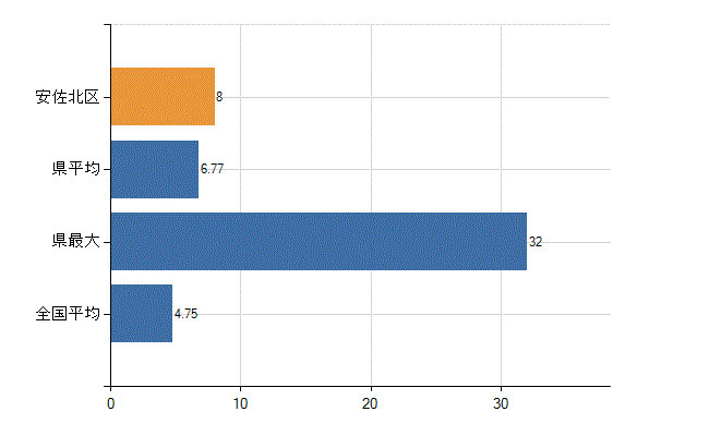 広島市安佐北区の診療科別医師数：耳鼻いんこう科(人)