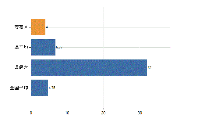 広島市安芸区の診療科別医師数：耳鼻いんこう科(人)