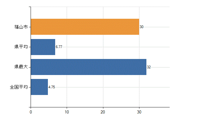 福山市の診療科別医師数：耳鼻いんこう科(人)
