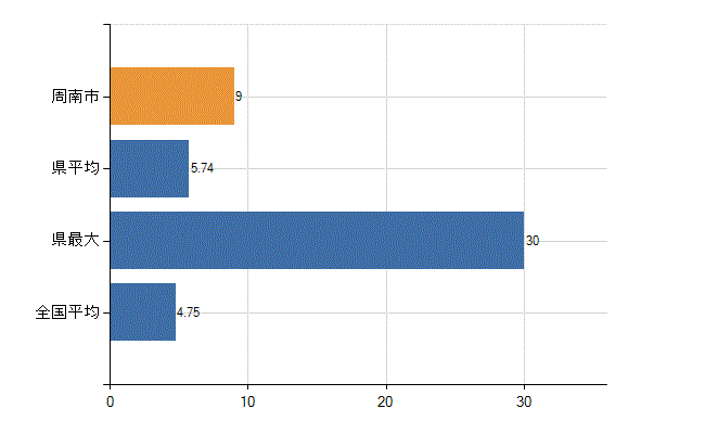 周南市の診療科別医師数：耳鼻いんこう科(人)