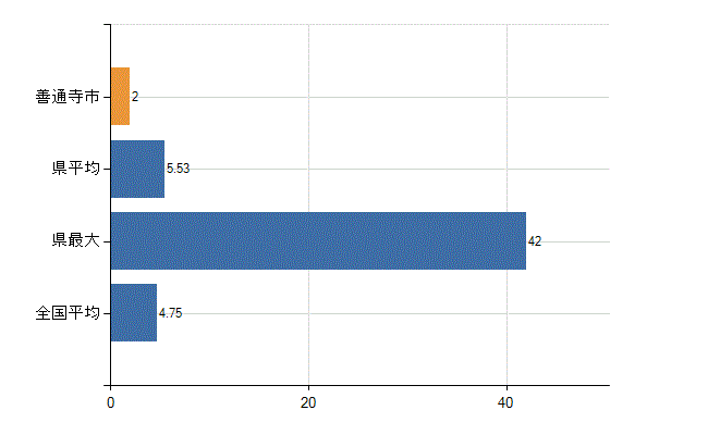 善通寺市の診療科別医師数：耳鼻いんこう科(人)