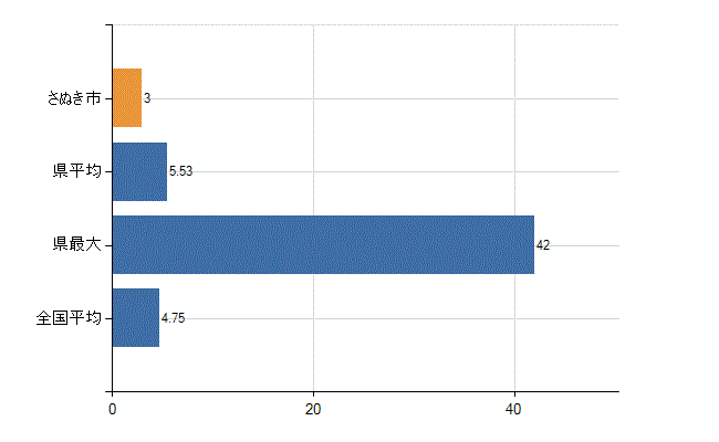 さぬき市の診療科別医師数：耳鼻いんこう科(人)