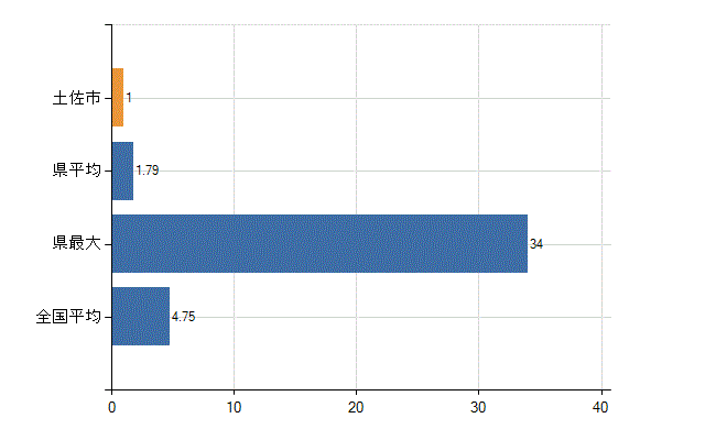 土佐市の診療科別医師数：耳鼻いんこう科(人)
