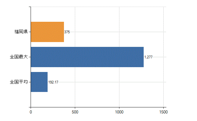 福岡県の診療科別医師数：耳鼻いんこう科(人)