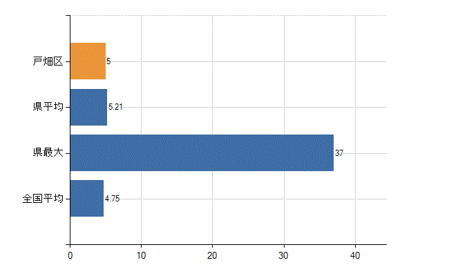 北九州市戸畑区の診療科別医師数：耳鼻いんこう科(人)