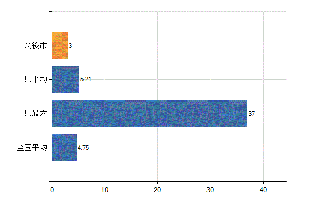 筑後市の診療科別医師数：耳鼻いんこう科(人)