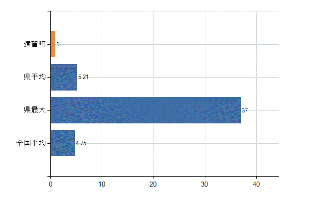 遠賀郡遠賀町の診療科別医師数：耳鼻いんこう科(人)