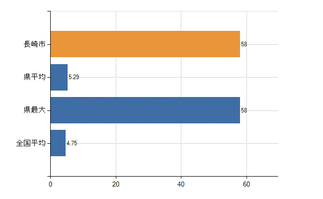 長崎市の診療科別医師数：耳鼻いんこう科(人)