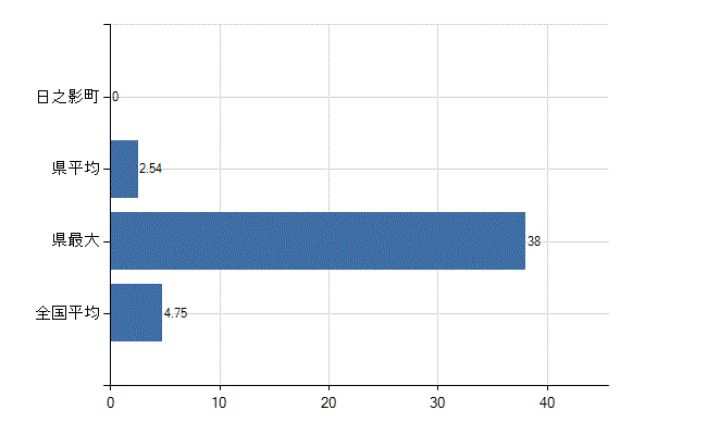 西臼杵郡日之影町の診療科別医師数：耳鼻いんこう科(人)