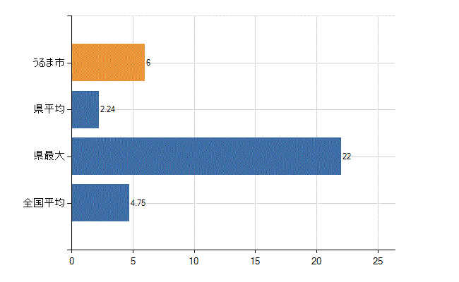 うるま市の診療科別医師数：耳鼻いんこう科(人)