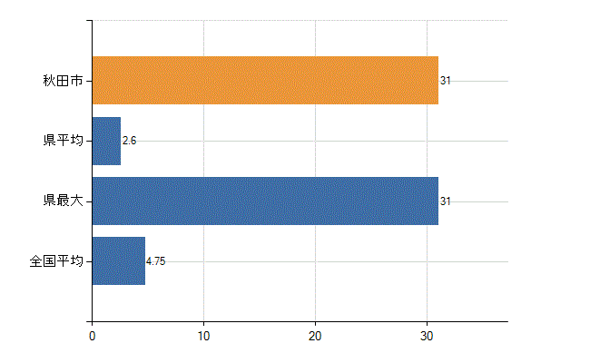 秋田市の診療科別医師数：耳鼻いんこう科(人)