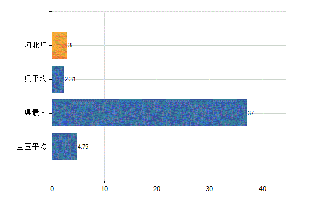 西村山郡河北町の診療科別医師数：耳鼻いんこう科(人)