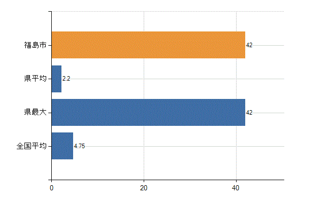 福島市の診療科別医師数：耳鼻いんこう科(人)