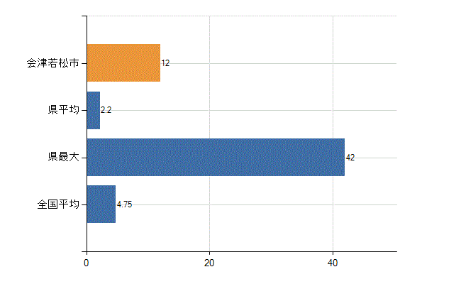 会津若松市の診療科別医師数：耳鼻いんこう科(人)