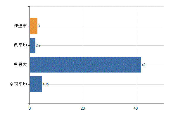 伊達市の診療科別医師数：耳鼻いんこう科(人)