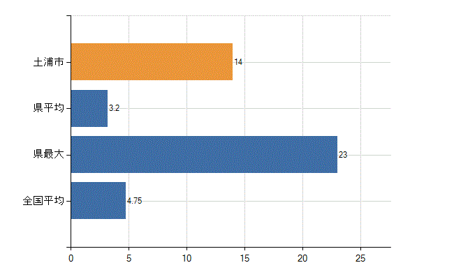 土浦市の診療科別医師数：耳鼻いんこう科(人)