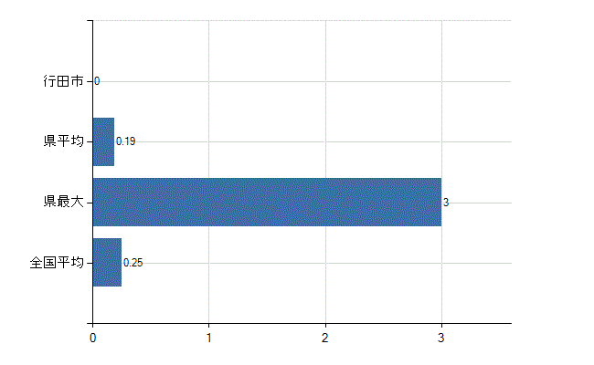 行田市の診療科別医師数：救急科(人)