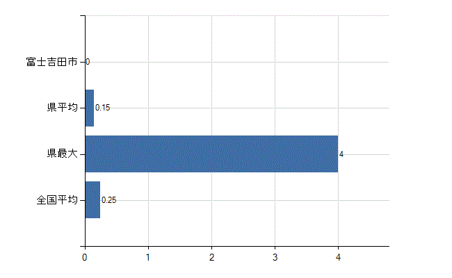 富士吉田市の診療科別医師数：救急科(人)