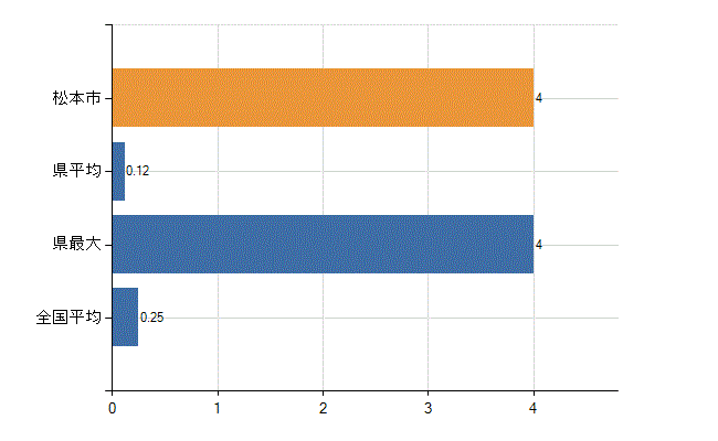 松本市の診療科別医師数：救急科(人)